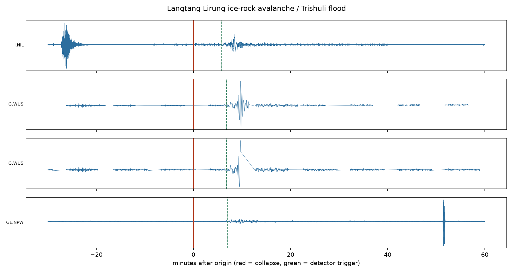 Seismograms from four stations showing the 26 August 2026 collapse, with the origin time and automated detector triggers marked